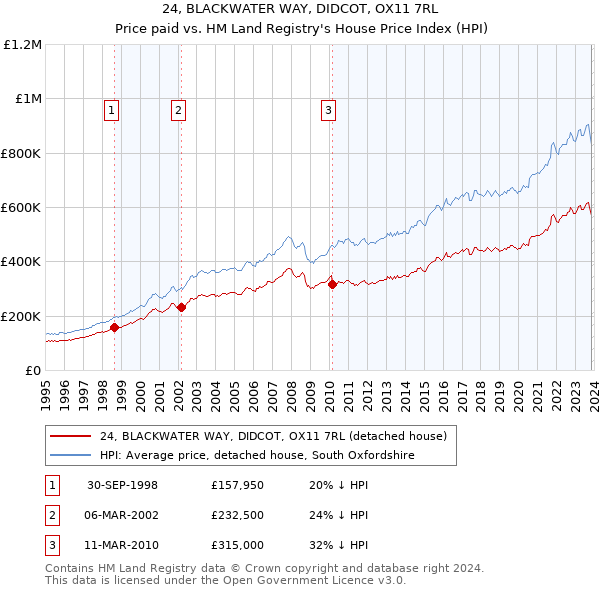 24, BLACKWATER WAY, DIDCOT, OX11 7RL: Price paid vs HM Land Registry's House Price Index