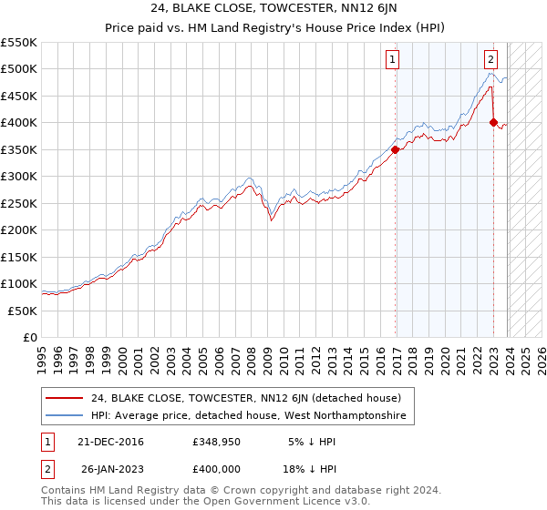 24, BLAKE CLOSE, TOWCESTER, NN12 6JN: Price paid vs HM Land Registry's House Price Index