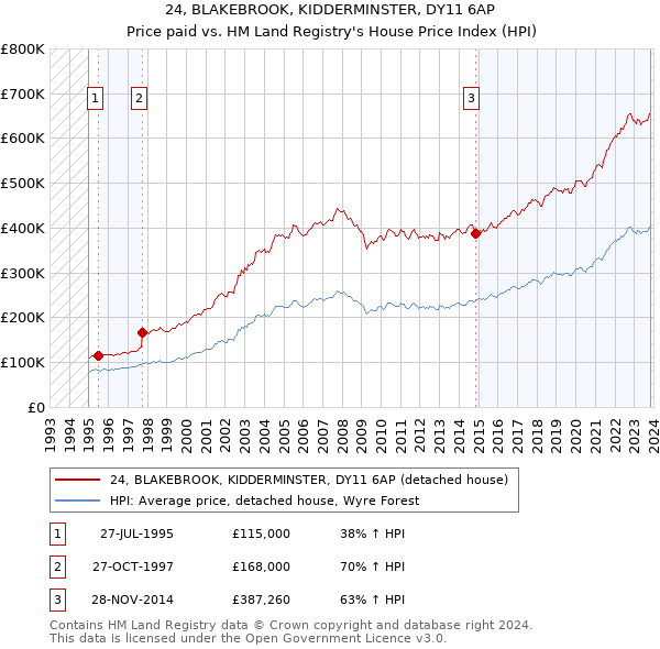 24, BLAKEBROOK, KIDDERMINSTER, DY11 6AP: Price paid vs HM Land Registry's House Price Index