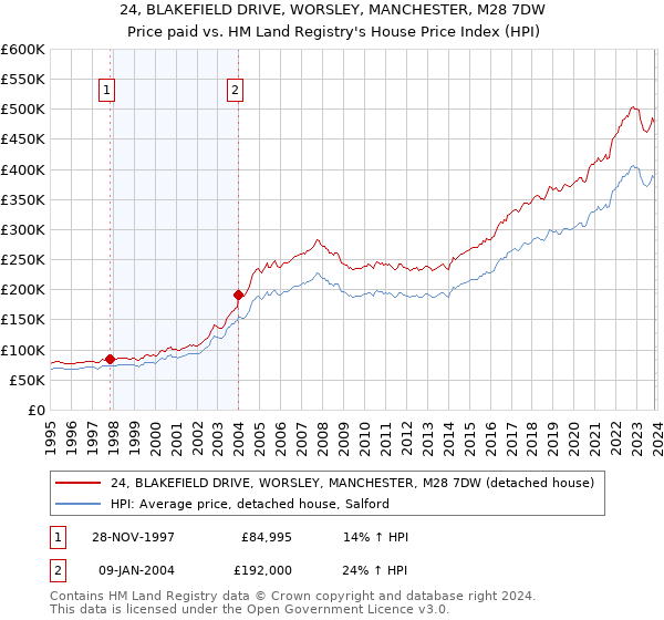24, BLAKEFIELD DRIVE, WORSLEY, MANCHESTER, M28 7DW: Price paid vs HM Land Registry's House Price Index