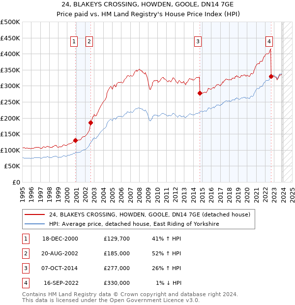 24, BLAKEYS CROSSING, HOWDEN, GOOLE, DN14 7GE: Price paid vs HM Land Registry's House Price Index