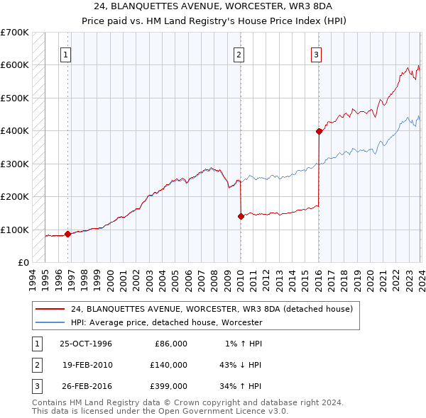24, BLANQUETTES AVENUE, WORCESTER, WR3 8DA: Price paid vs HM Land Registry's House Price Index