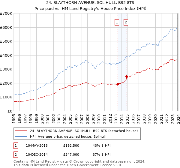 24, BLAYTHORN AVENUE, SOLIHULL, B92 8TS: Price paid vs HM Land Registry's House Price Index