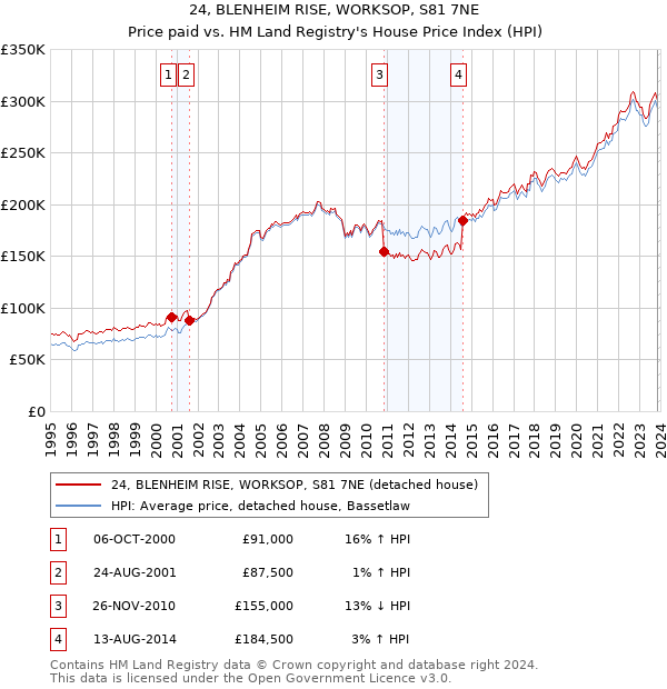 24, BLENHEIM RISE, WORKSOP, S81 7NE: Price paid vs HM Land Registry's House Price Index
