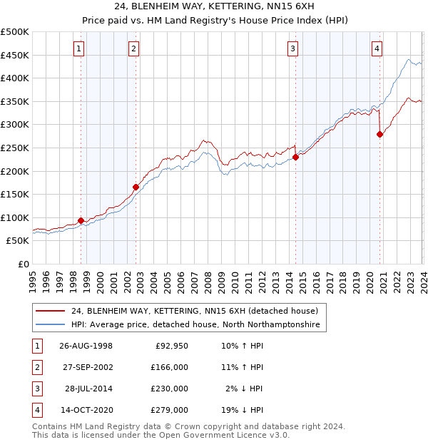 24, BLENHEIM WAY, KETTERING, NN15 6XH: Price paid vs HM Land Registry's House Price Index