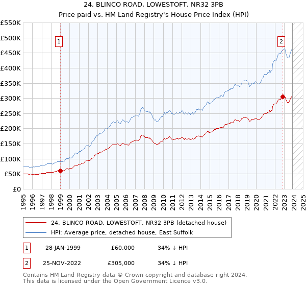 24, BLINCO ROAD, LOWESTOFT, NR32 3PB: Price paid vs HM Land Registry's House Price Index
