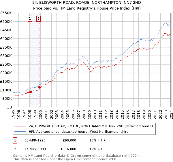 24, BLISWORTH ROAD, ROADE, NORTHAMPTON, NN7 2ND: Price paid vs HM Land Registry's House Price Index