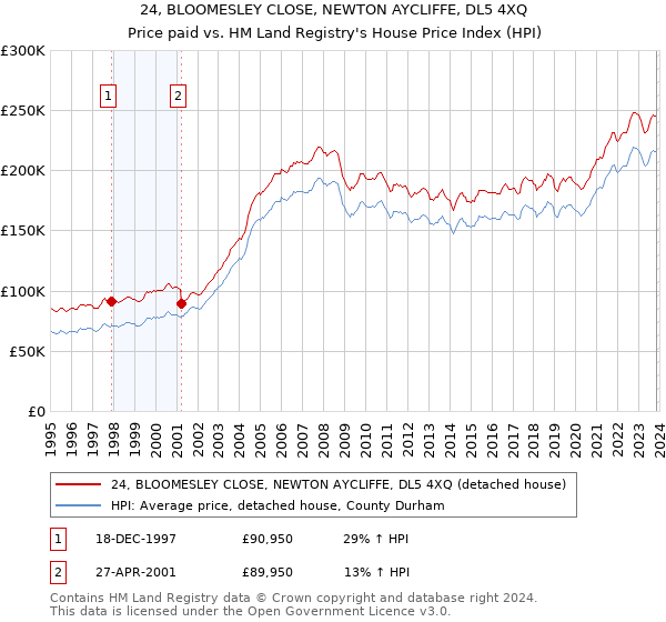 24, BLOOMESLEY CLOSE, NEWTON AYCLIFFE, DL5 4XQ: Price paid vs HM Land Registry's House Price Index