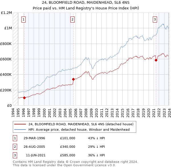 24, BLOOMFIELD ROAD, MAIDENHEAD, SL6 4NS: Price paid vs HM Land Registry's House Price Index