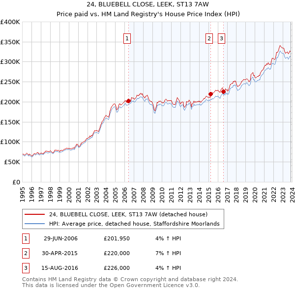 24, BLUEBELL CLOSE, LEEK, ST13 7AW: Price paid vs HM Land Registry's House Price Index