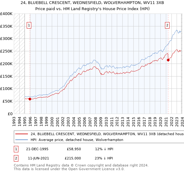 24, BLUEBELL CRESCENT, WEDNESFIELD, WOLVERHAMPTON, WV11 3XB: Price paid vs HM Land Registry's House Price Index
