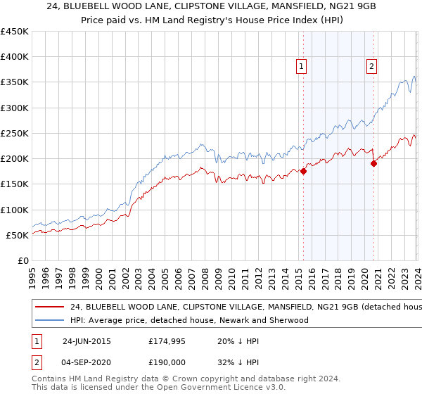 24, BLUEBELL WOOD LANE, CLIPSTONE VILLAGE, MANSFIELD, NG21 9GB: Price paid vs HM Land Registry's House Price Index