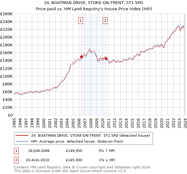 24, BOATMAN DRIVE, STOKE-ON-TRENT, ST1 5PD: Price paid vs HM Land Registry's House Price Index