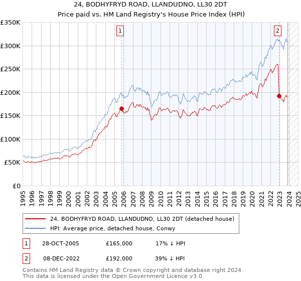24, BODHYFRYD ROAD, LLANDUDNO, LL30 2DT: Price paid vs HM Land Registry's House Price Index