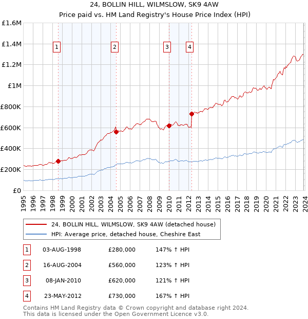 24, BOLLIN HILL, WILMSLOW, SK9 4AW: Price paid vs HM Land Registry's House Price Index