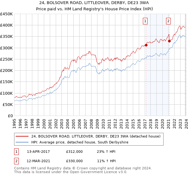 24, BOLSOVER ROAD, LITTLEOVER, DERBY, DE23 3WA: Price paid vs HM Land Registry's House Price Index