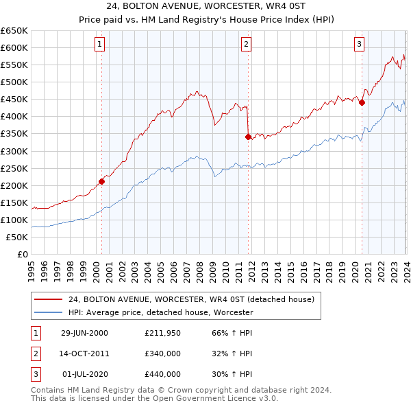 24, BOLTON AVENUE, WORCESTER, WR4 0ST: Price paid vs HM Land Registry's House Price Index