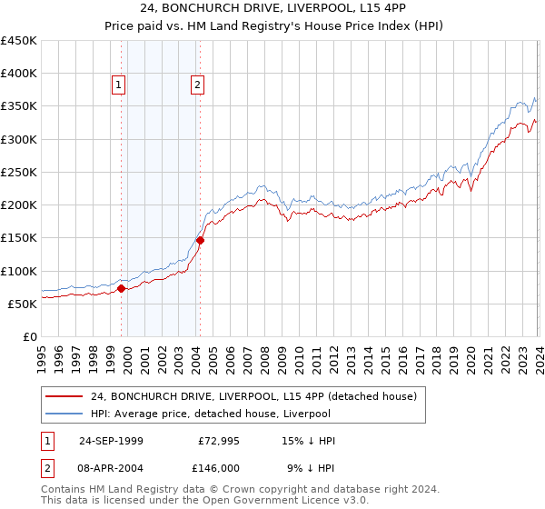 24, BONCHURCH DRIVE, LIVERPOOL, L15 4PP: Price paid vs HM Land Registry's House Price Index