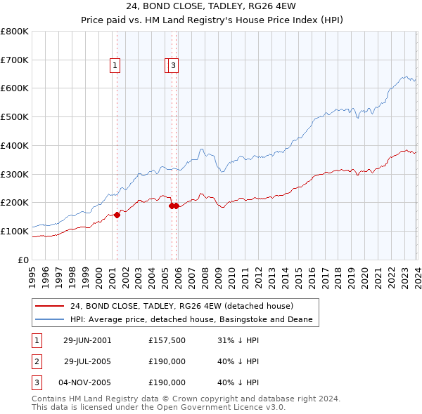 24, BOND CLOSE, TADLEY, RG26 4EW: Price paid vs HM Land Registry's House Price Index