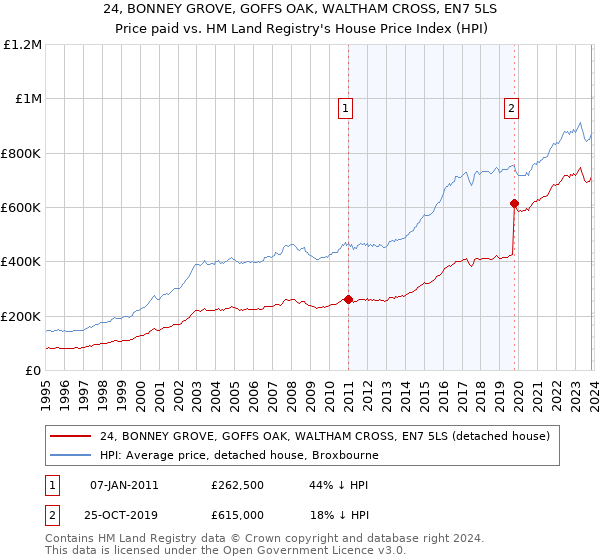 24, BONNEY GROVE, GOFFS OAK, WALTHAM CROSS, EN7 5LS: Price paid vs HM Land Registry's House Price Index