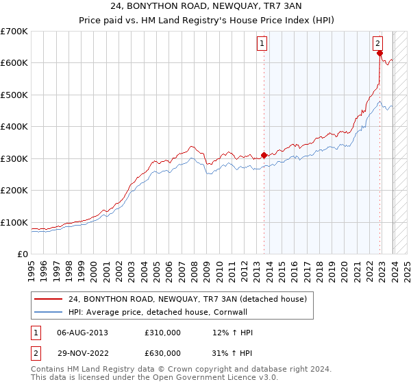 24, BONYTHON ROAD, NEWQUAY, TR7 3AN: Price paid vs HM Land Registry's House Price Index