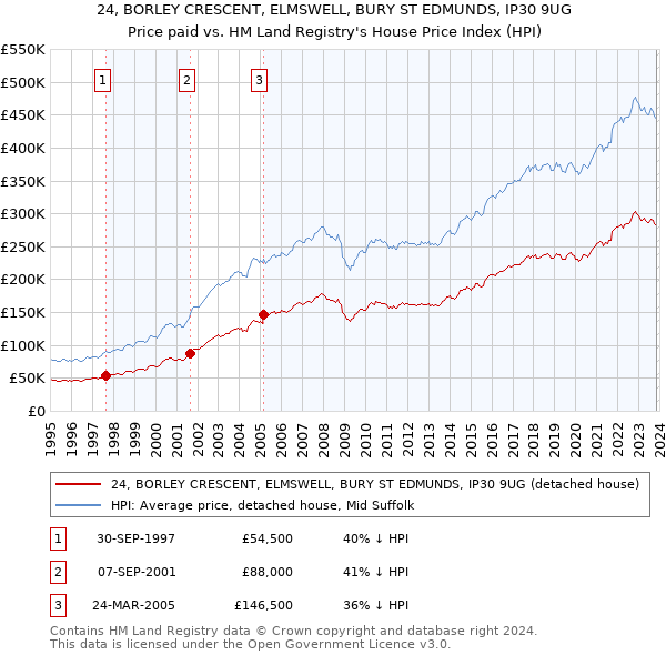 24, BORLEY CRESCENT, ELMSWELL, BURY ST EDMUNDS, IP30 9UG: Price paid vs HM Land Registry's House Price Index