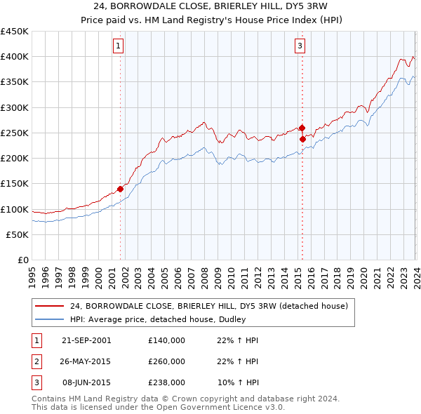 24, BORROWDALE CLOSE, BRIERLEY HILL, DY5 3RW: Price paid vs HM Land Registry's House Price Index