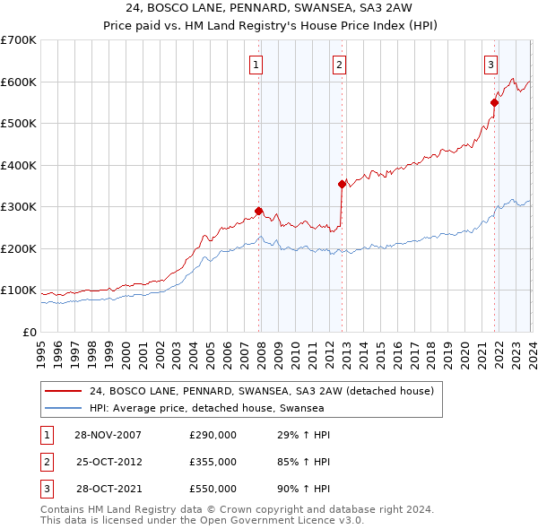 24, BOSCO LANE, PENNARD, SWANSEA, SA3 2AW: Price paid vs HM Land Registry's House Price Index