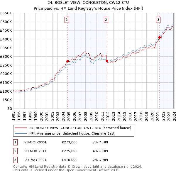 24, BOSLEY VIEW, CONGLETON, CW12 3TU: Price paid vs HM Land Registry's House Price Index