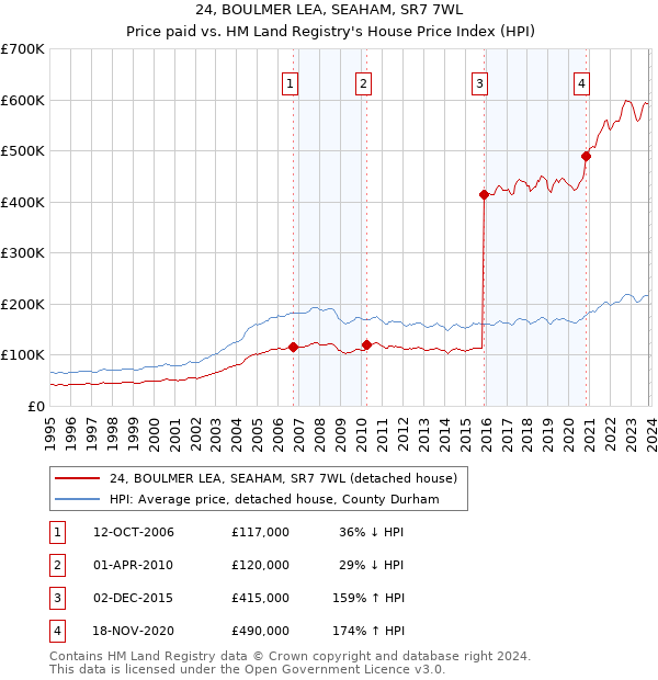 24, BOULMER LEA, SEAHAM, SR7 7WL: Price paid vs HM Land Registry's House Price Index