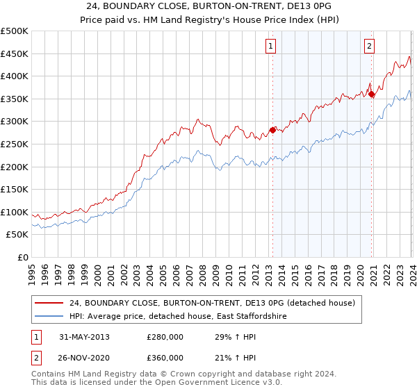 24, BOUNDARY CLOSE, BURTON-ON-TRENT, DE13 0PG: Price paid vs HM Land Registry's House Price Index
