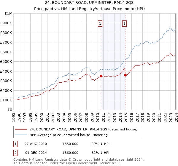 24, BOUNDARY ROAD, UPMINSTER, RM14 2QS: Price paid vs HM Land Registry's House Price Index
