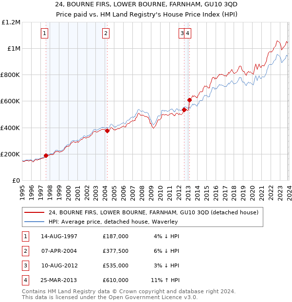 24, BOURNE FIRS, LOWER BOURNE, FARNHAM, GU10 3QD: Price paid vs HM Land Registry's House Price Index