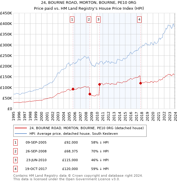 24, BOURNE ROAD, MORTON, BOURNE, PE10 0RG: Price paid vs HM Land Registry's House Price Index