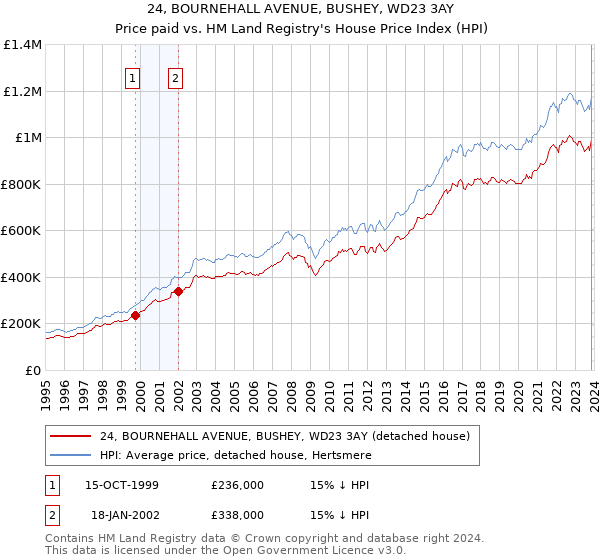 24, BOURNEHALL AVENUE, BUSHEY, WD23 3AY: Price paid vs HM Land Registry's House Price Index