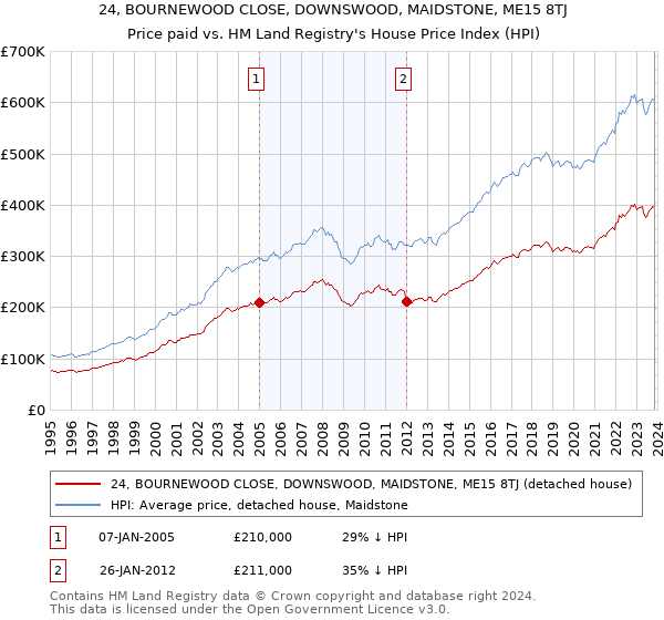 24, BOURNEWOOD CLOSE, DOWNSWOOD, MAIDSTONE, ME15 8TJ: Price paid vs HM Land Registry's House Price Index