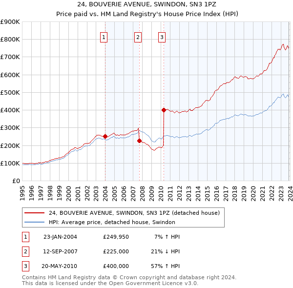 24, BOUVERIE AVENUE, SWINDON, SN3 1PZ: Price paid vs HM Land Registry's House Price Index