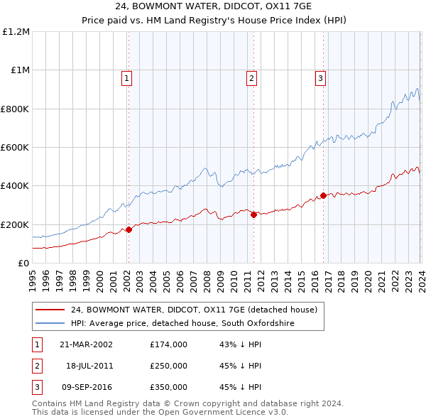 24, BOWMONT WATER, DIDCOT, OX11 7GE: Price paid vs HM Land Registry's House Price Index