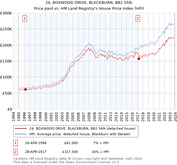 24, BOXWOOD DRIVE, BLACKBURN, BB2 5AN: Price paid vs HM Land Registry's House Price Index