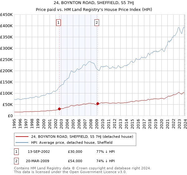 24, BOYNTON ROAD, SHEFFIELD, S5 7HJ: Price paid vs HM Land Registry's House Price Index