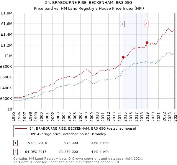 24, BRABOURNE RISE, BECKENHAM, BR3 6SG: Price paid vs HM Land Registry's House Price Index