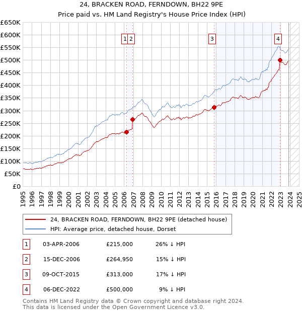 24, BRACKEN ROAD, FERNDOWN, BH22 9PE: Price paid vs HM Land Registry's House Price Index