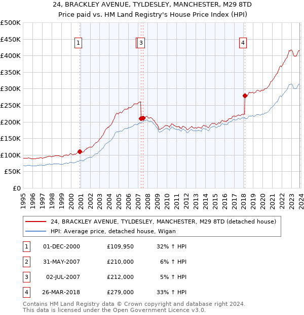 24, BRACKLEY AVENUE, TYLDESLEY, MANCHESTER, M29 8TD: Price paid vs HM Land Registry's House Price Index