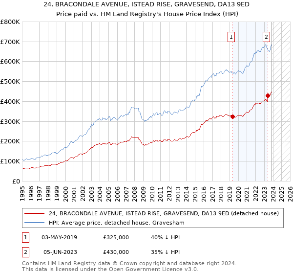 24, BRACONDALE AVENUE, ISTEAD RISE, GRAVESEND, DA13 9ED: Price paid vs HM Land Registry's House Price Index