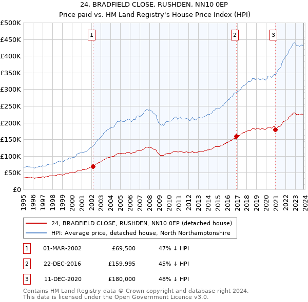 24, BRADFIELD CLOSE, RUSHDEN, NN10 0EP: Price paid vs HM Land Registry's House Price Index