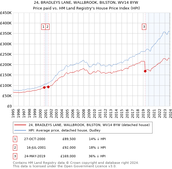 24, BRADLEYS LANE, WALLBROOK, BILSTON, WV14 8YW: Price paid vs HM Land Registry's House Price Index