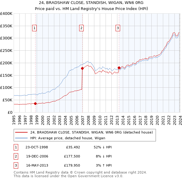 24, BRADSHAW CLOSE, STANDISH, WIGAN, WN6 0RG: Price paid vs HM Land Registry's House Price Index
