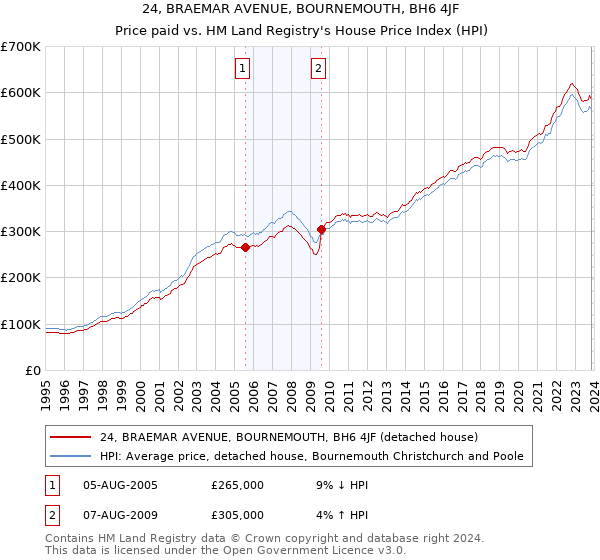 24, BRAEMAR AVENUE, BOURNEMOUTH, BH6 4JF: Price paid vs HM Land Registry's House Price Index