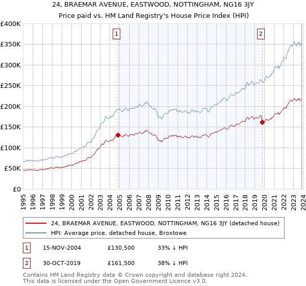24, BRAEMAR AVENUE, EASTWOOD, NOTTINGHAM, NG16 3JY: Price paid vs HM Land Registry's House Price Index