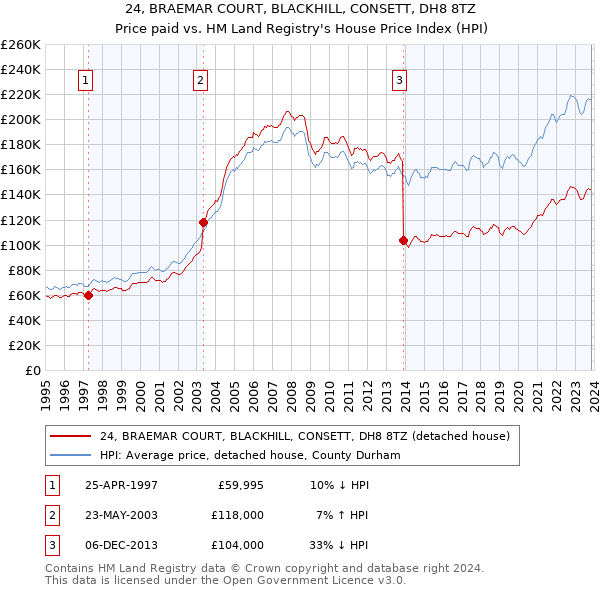 24, BRAEMAR COURT, BLACKHILL, CONSETT, DH8 8TZ: Price paid vs HM Land Registry's House Price Index